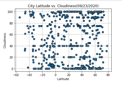 City Latitude vs. Cloudiness