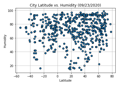 City Latitude vs. Humidity