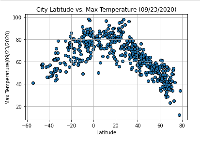 City Latitude vs. Max Temperature