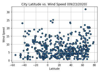 City Latitude vs. Wind Speed